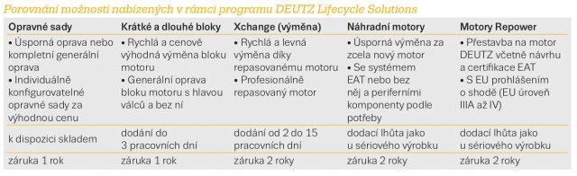 Porovnání možností nabízených v rámci programu DEUTZ Lifecycle Solutions