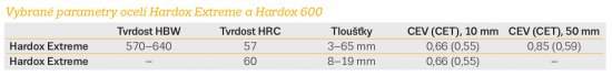 Vybrané parametry ocelí Hardox Extreme a Hardox 600.