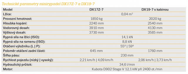 Technické parametry minirypadel DX17Z-7 a DX19-7.
