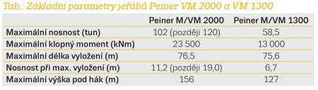 Tab.: Základní parametry jeřábů Peiner VM 2000 a VM 1300