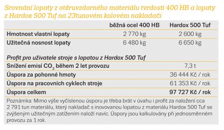 Srovnání lopaty z otěruvzdorného materiálu tvrdosti 400 HB a lopaty z Hardox 500 Tuf na 23tunovém kolovém nakladači.