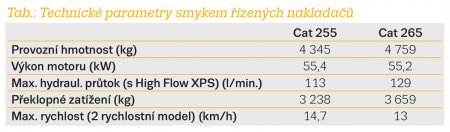 Tab.: Technické parametry smykem řízených nakladačů.