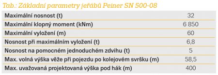 Tab.: Základní parametry jeřábů Peiner SN 500-08