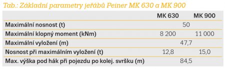 Tab.: Základní parametry jeřábů Peiner MK 630 a MK 900