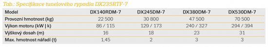 Tab.: Specifikace tunelového rypadla DX235RTF-7